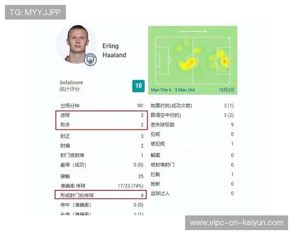 哈兰德在对阵强队时往往能挺身而出完成关键任务，哈兰德太强